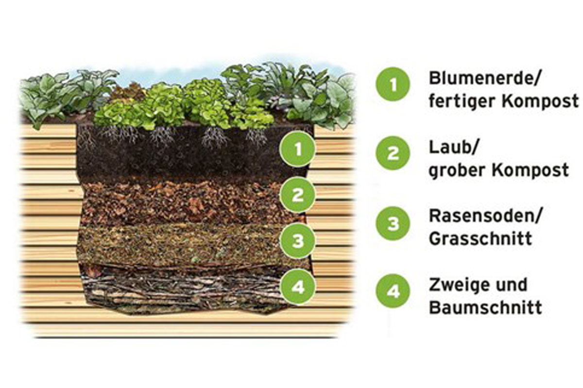 Hochbeet - Skizze Schichtung